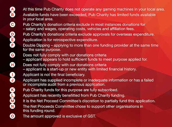 Pub Charity Declined code list 2020